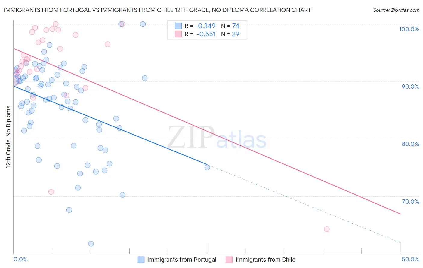 Immigrants from Portugal vs Immigrants from Chile 12th Grade, No Diploma