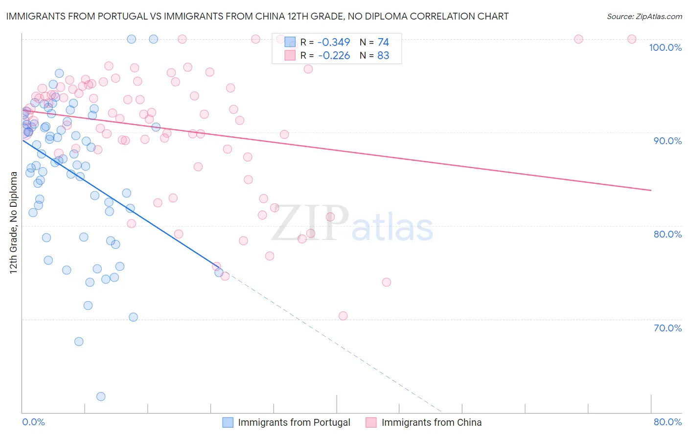 Immigrants from Portugal vs Immigrants from China 12th Grade, No Diploma