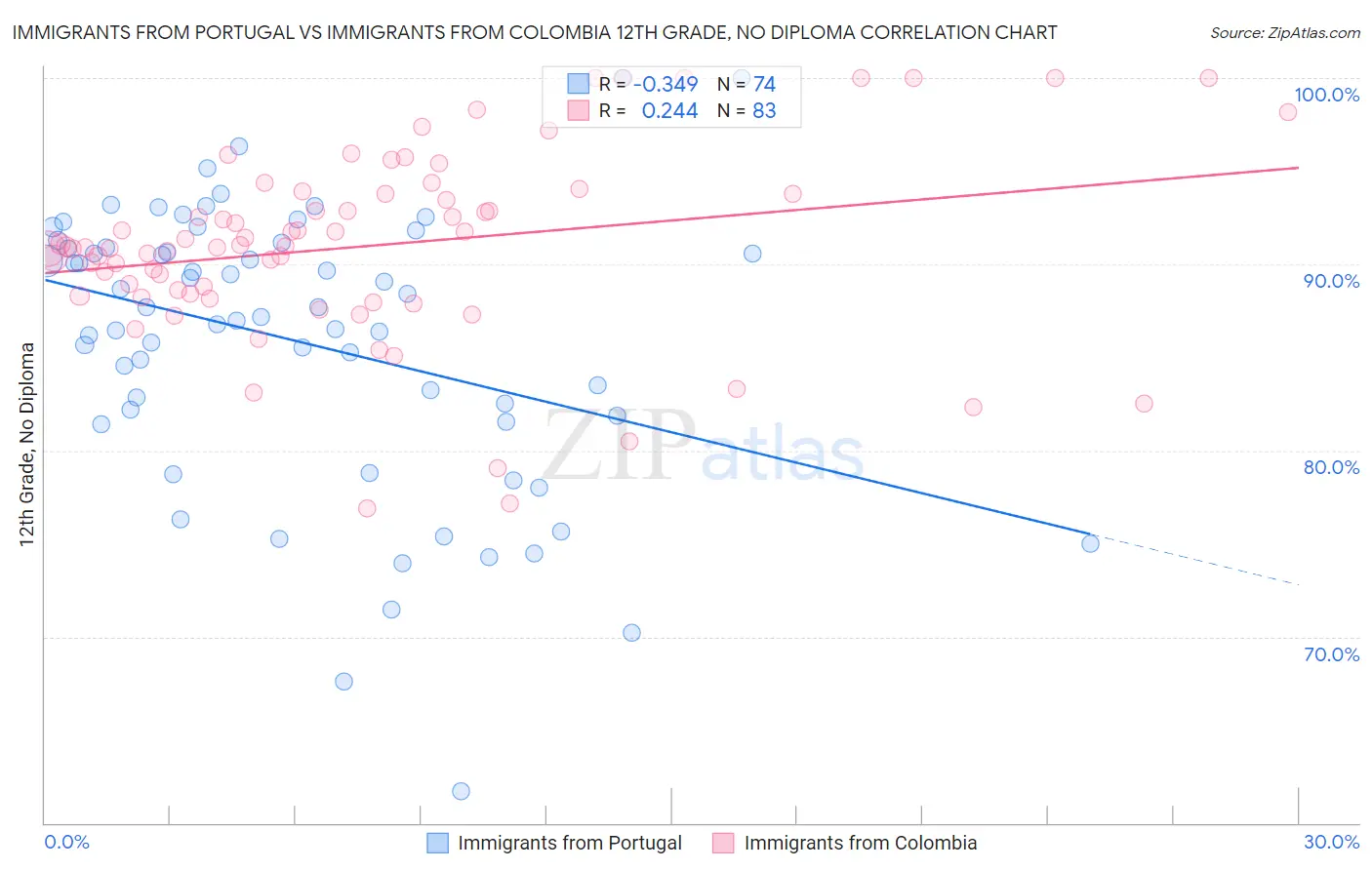 Immigrants from Portugal vs Immigrants from Colombia 12th Grade, No Diploma