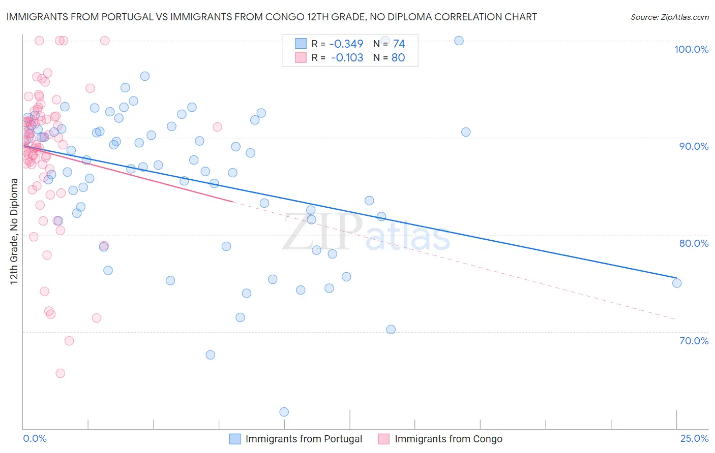 Immigrants from Portugal vs Immigrants from Congo 12th Grade, No Diploma