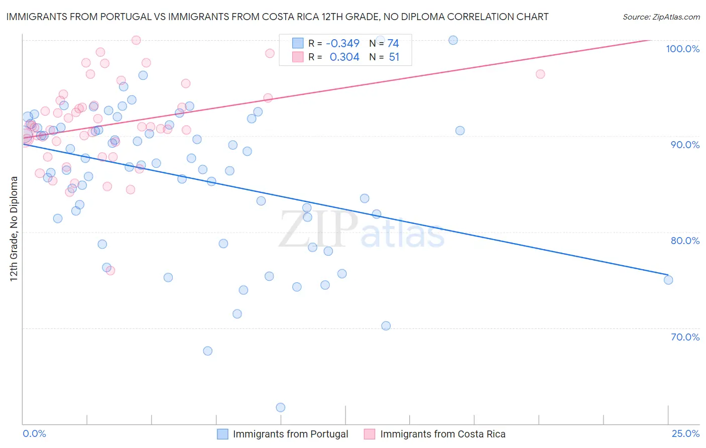 Immigrants from Portugal vs Immigrants from Costa Rica 12th Grade, No Diploma