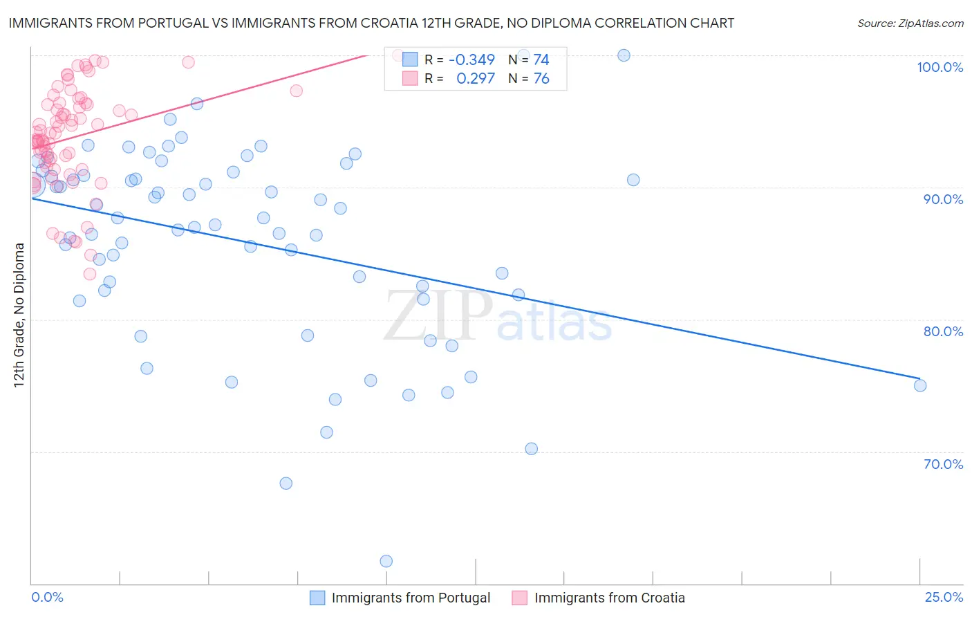 Immigrants from Portugal vs Immigrants from Croatia 12th Grade, No Diploma