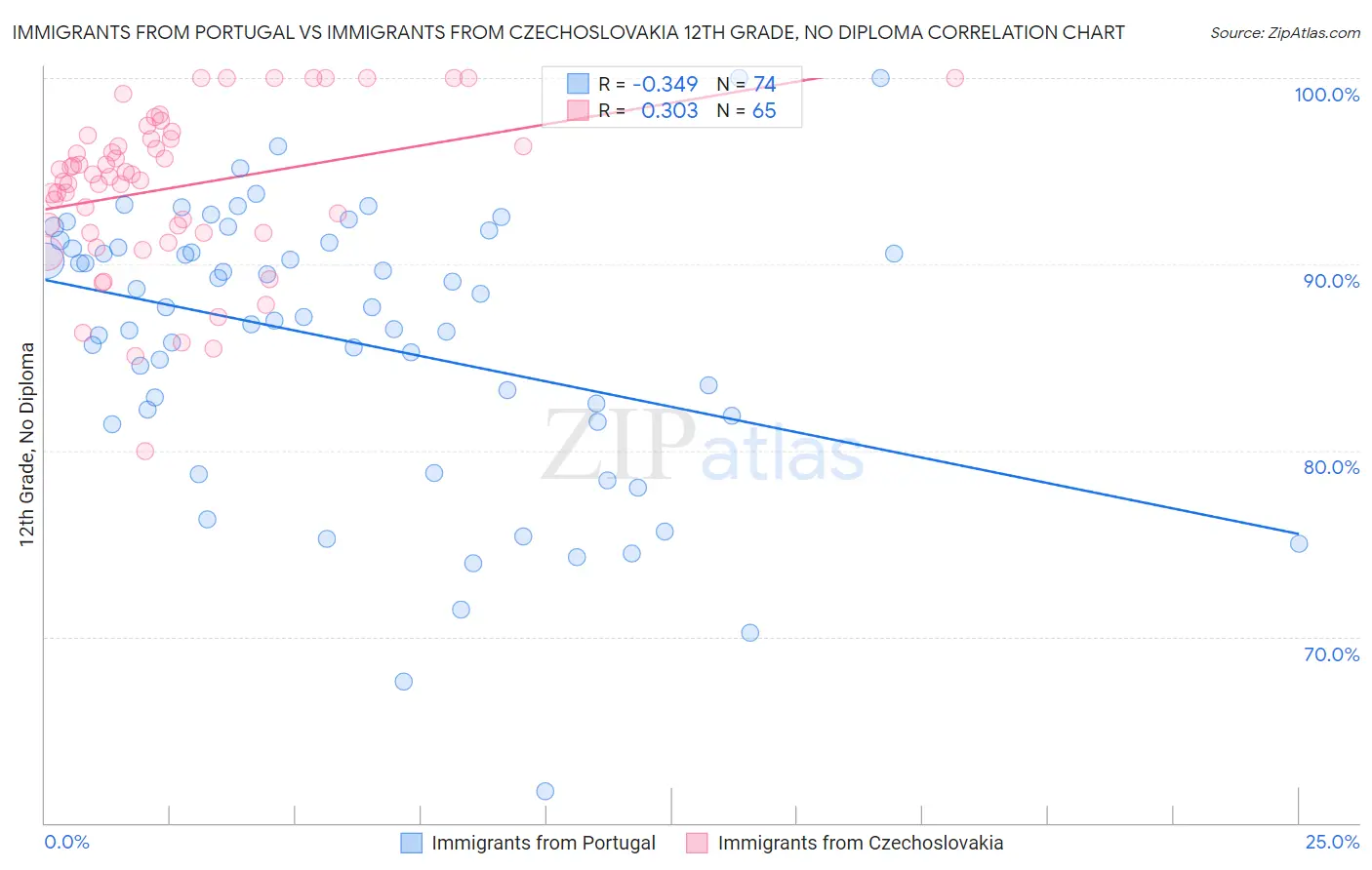 Immigrants from Portugal vs Immigrants from Czechoslovakia 12th Grade, No Diploma