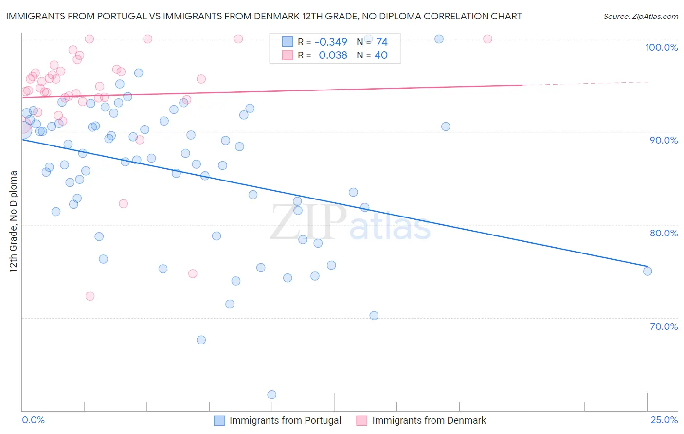 Immigrants from Portugal vs Immigrants from Denmark 12th Grade, No Diploma