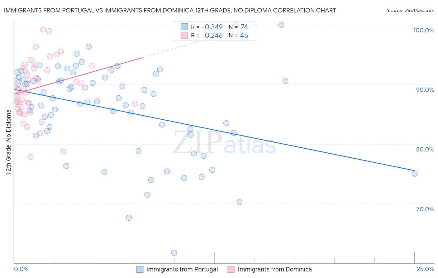 Immigrants from Portugal vs Immigrants from Dominica 12th Grade, No Diploma