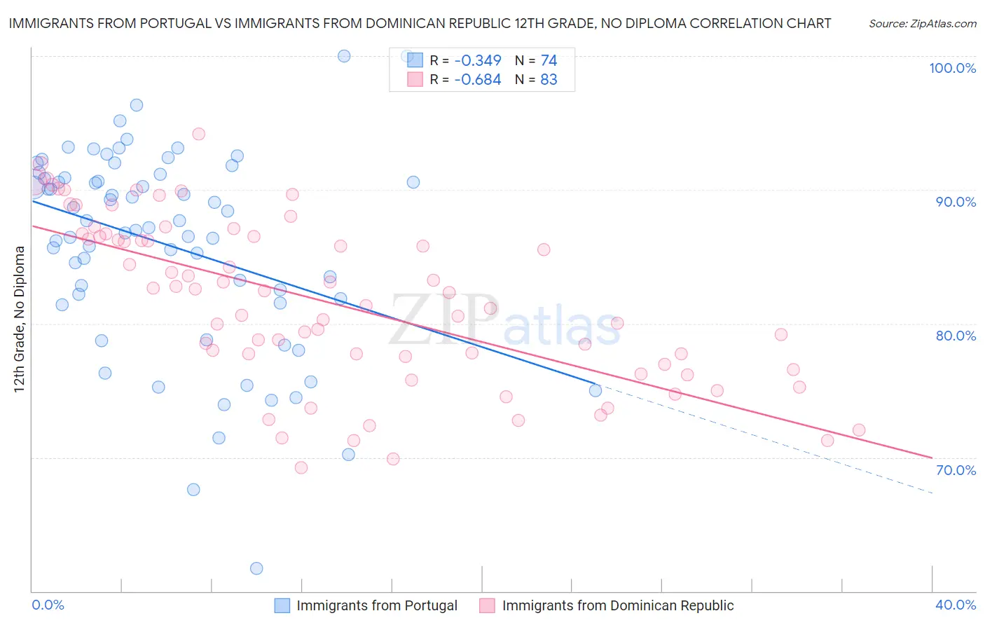 Immigrants from Portugal vs Immigrants from Dominican Republic 12th Grade, No Diploma