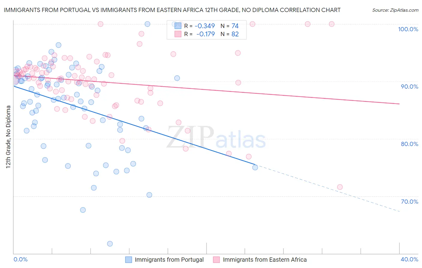 Immigrants from Portugal vs Immigrants from Eastern Africa 12th Grade, No Diploma