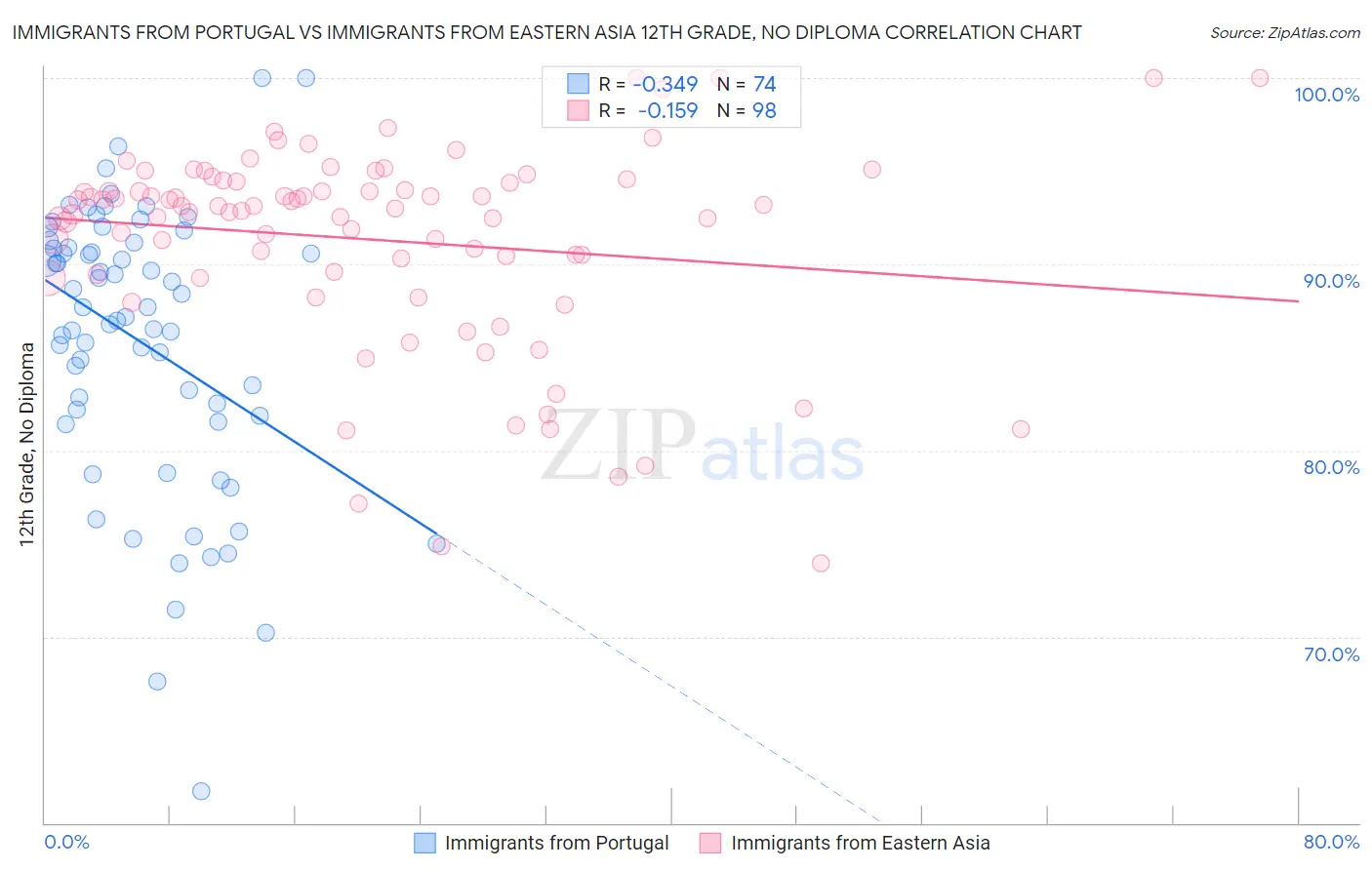 Immigrants from Portugal vs Immigrants from Eastern Asia 12th Grade, No Diploma