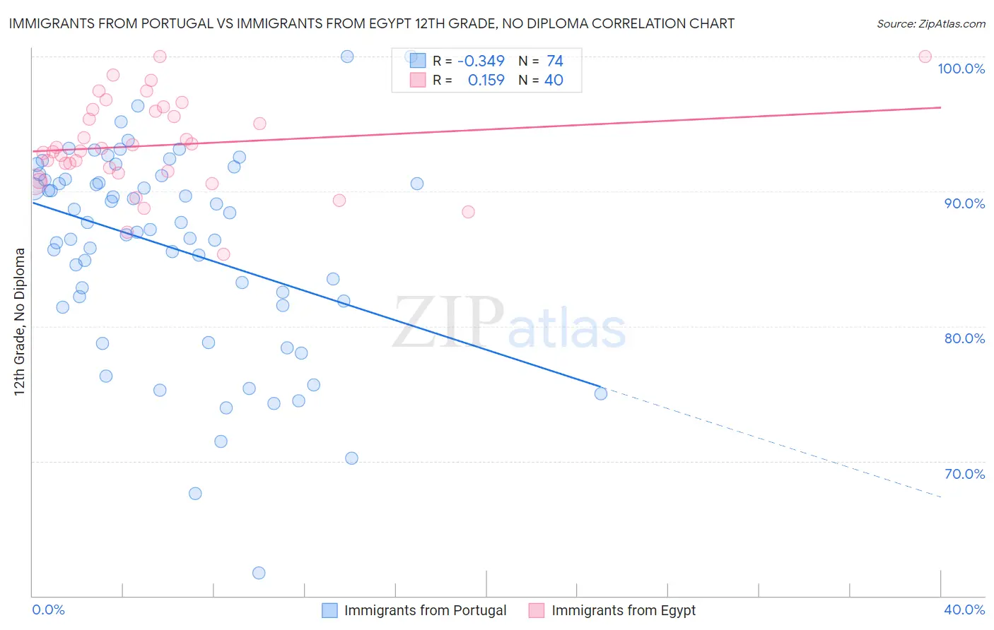 Immigrants from Portugal vs Immigrants from Egypt 12th Grade, No Diploma