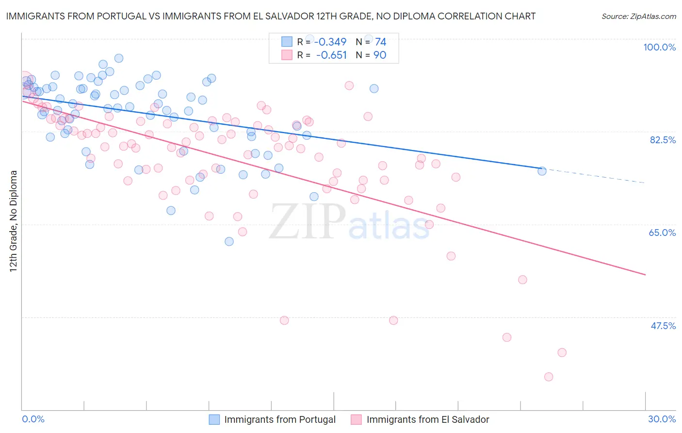 Immigrants from Portugal vs Immigrants from El Salvador 12th Grade, No Diploma
