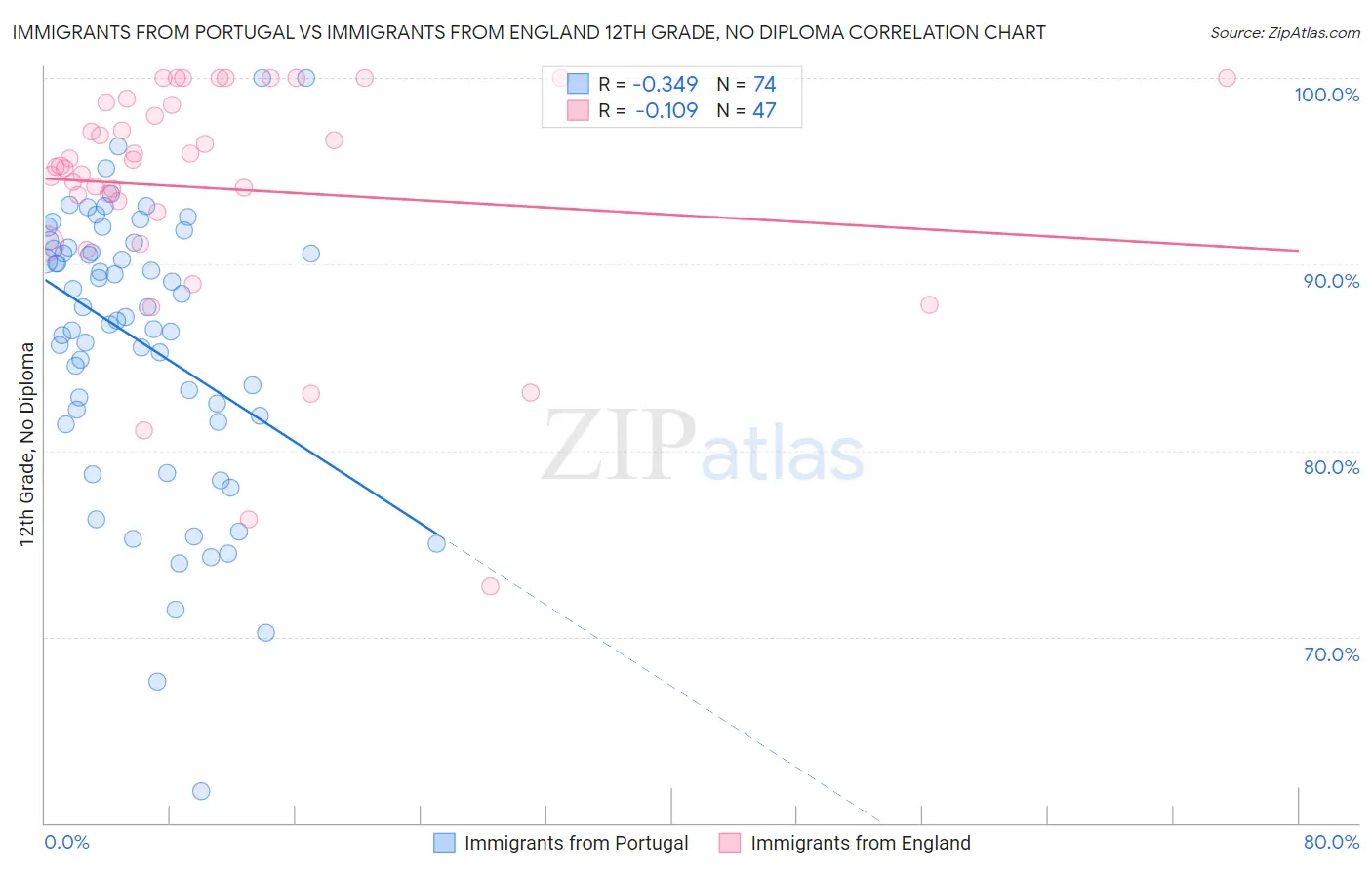 Immigrants from Portugal vs Immigrants from England 12th Grade, No Diploma