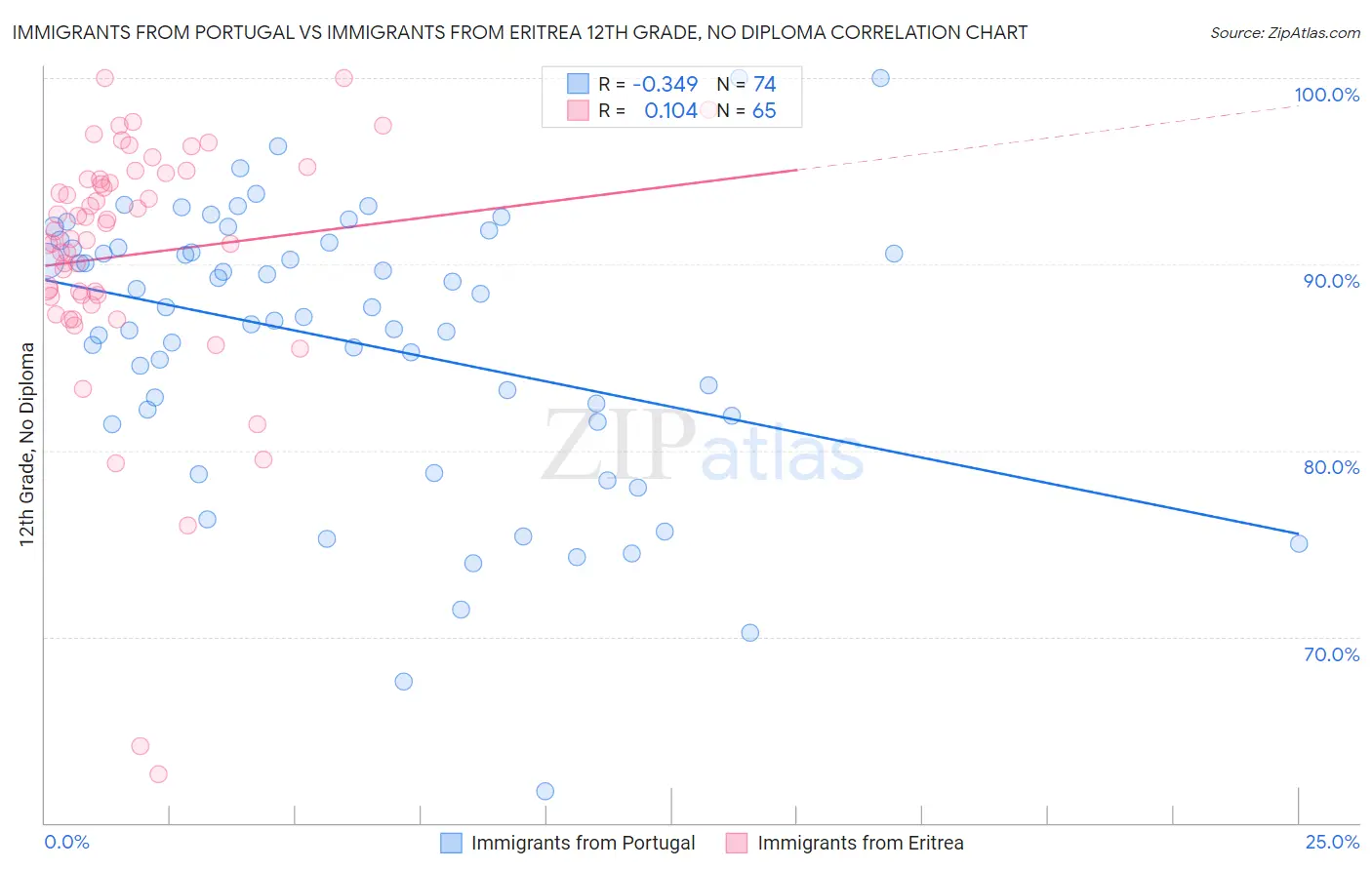 Immigrants from Portugal vs Immigrants from Eritrea 12th Grade, No Diploma