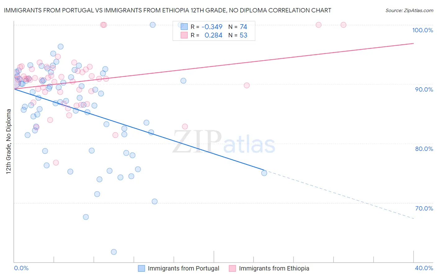 Immigrants from Portugal vs Immigrants from Ethiopia 12th Grade, No Diploma
