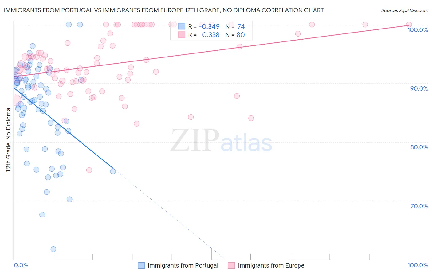 Immigrants from Portugal vs Immigrants from Europe 12th Grade, No Diploma