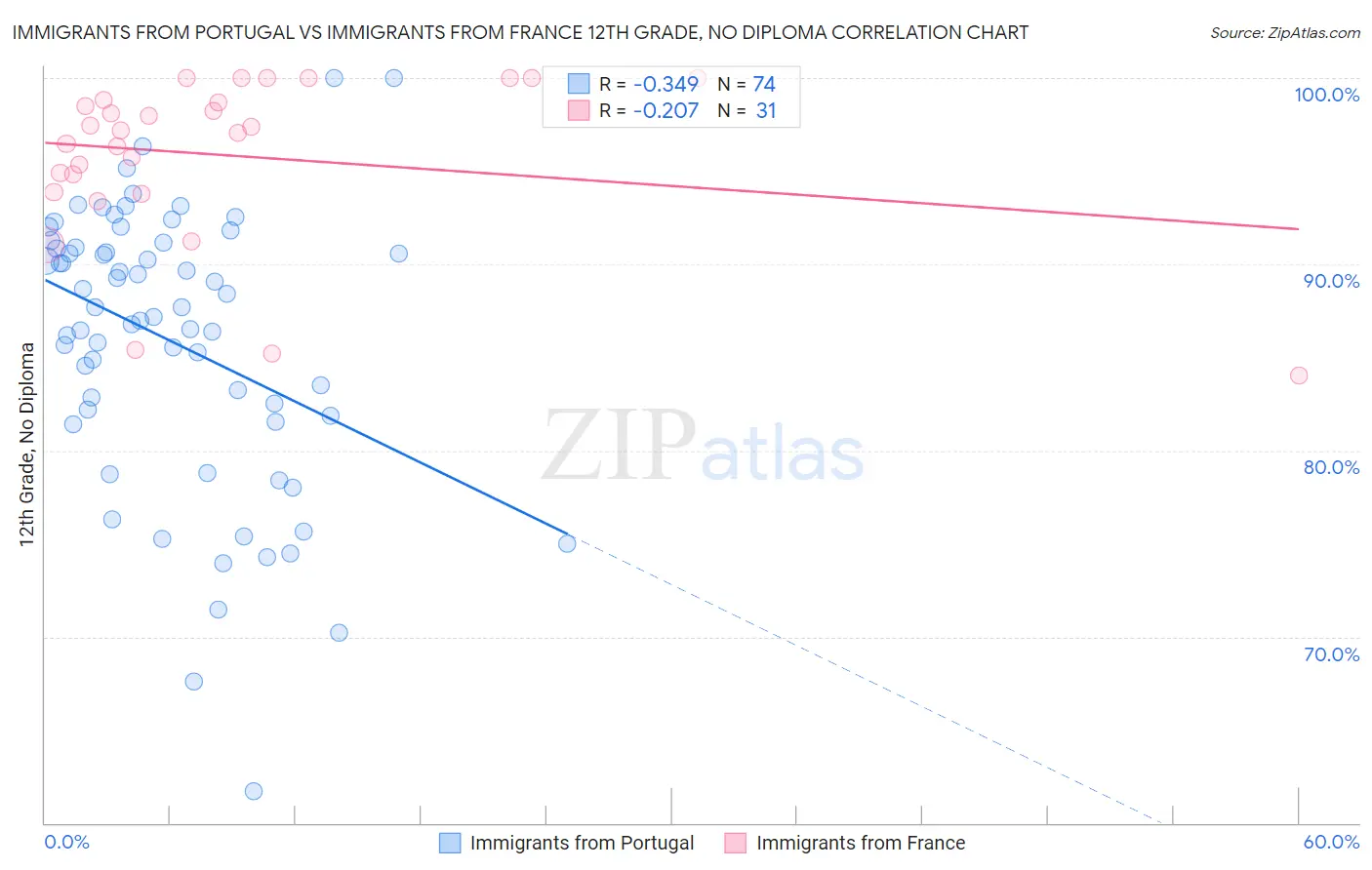 Immigrants from Portugal vs Immigrants from France 12th Grade, No Diploma
