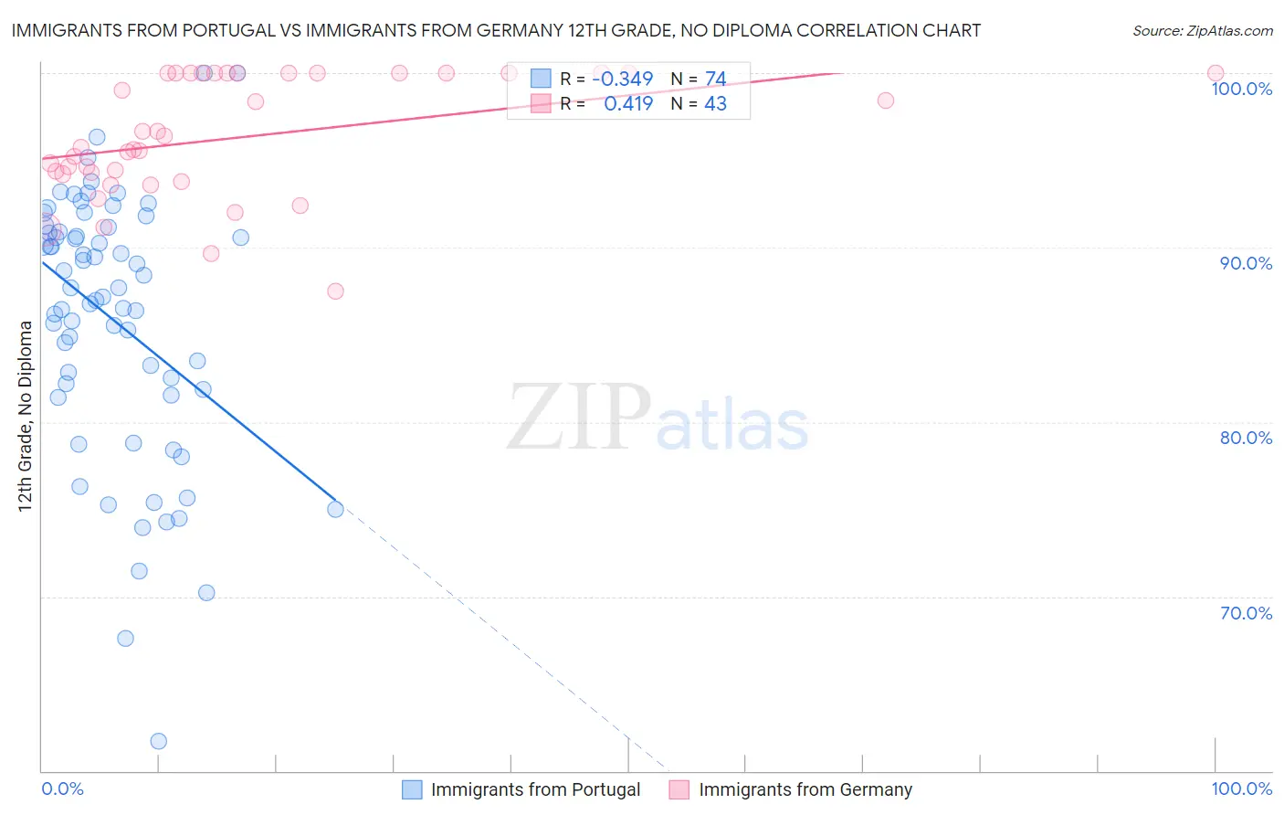 Immigrants from Portugal vs Immigrants from Germany 12th Grade, No Diploma