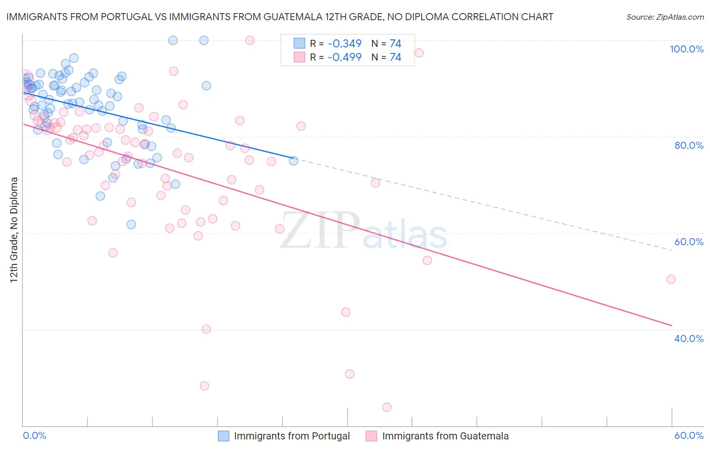Immigrants from Portugal vs Immigrants from Guatemala 12th Grade, No Diploma