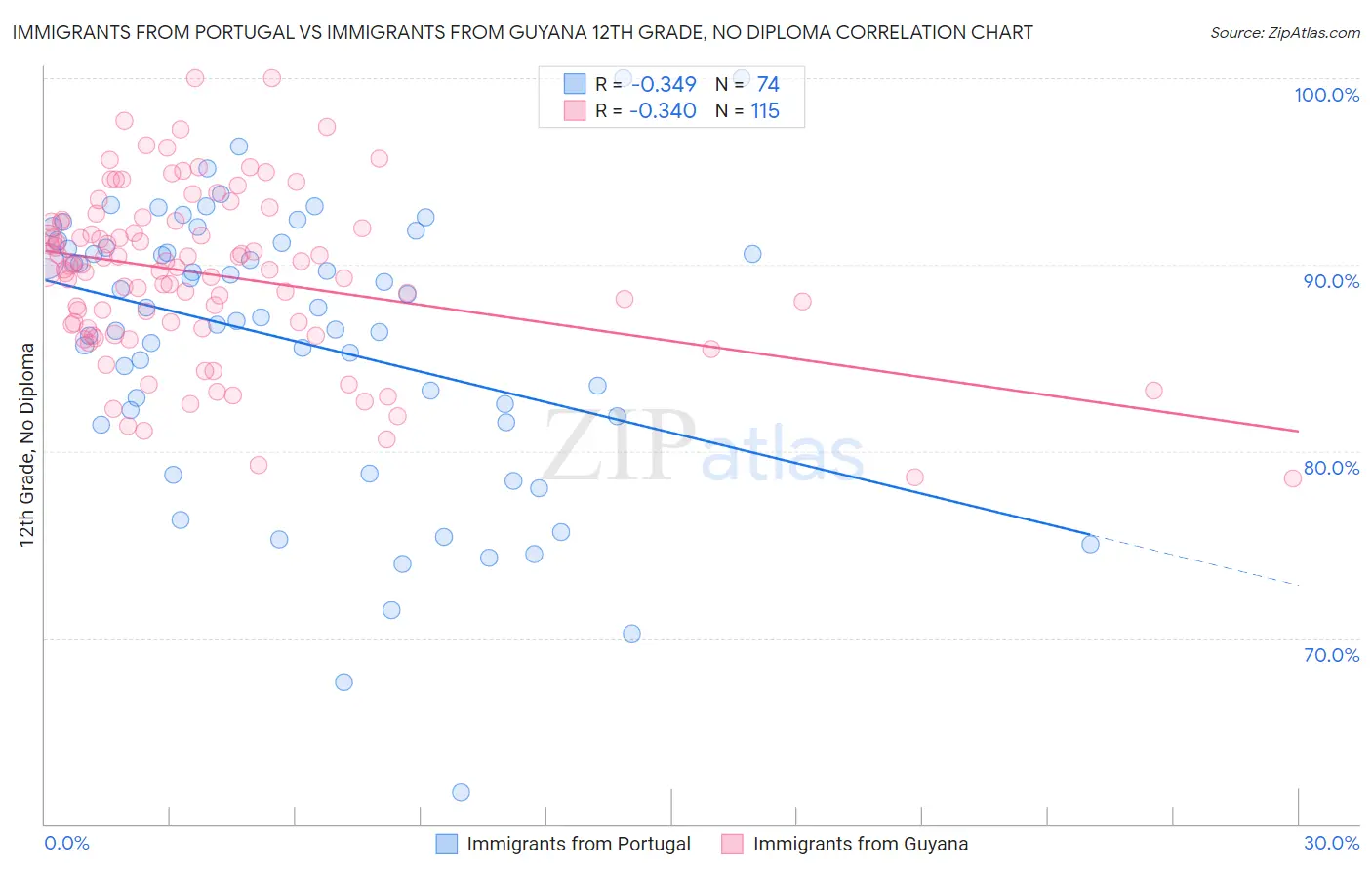 Immigrants from Portugal vs Immigrants from Guyana 12th Grade, No Diploma