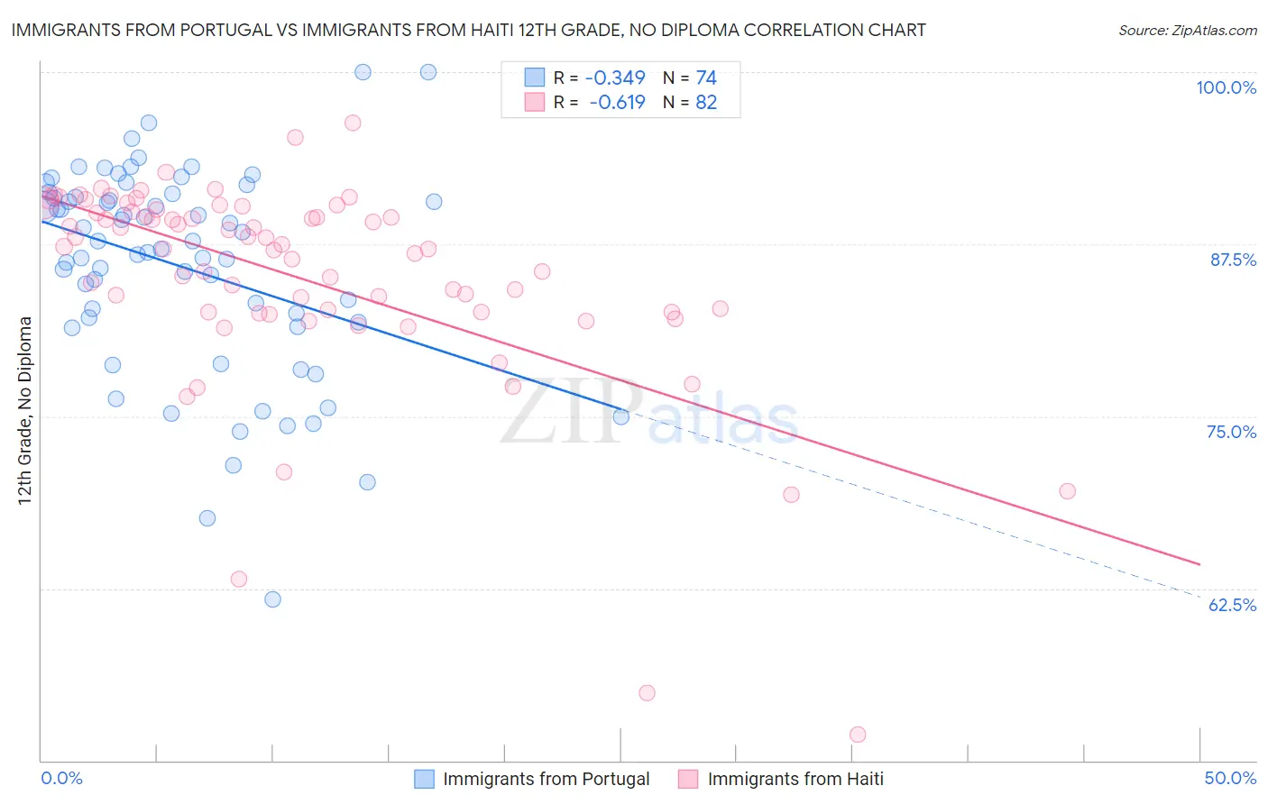 Immigrants from Portugal vs Immigrants from Haiti 12th Grade, No Diploma