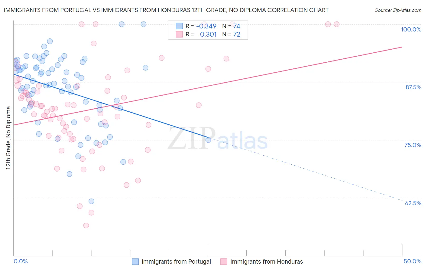 Immigrants from Portugal vs Immigrants from Honduras 12th Grade, No Diploma