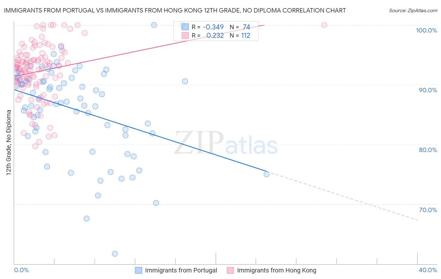 Immigrants from Portugal vs Immigrants from Hong Kong 12th Grade, No Diploma