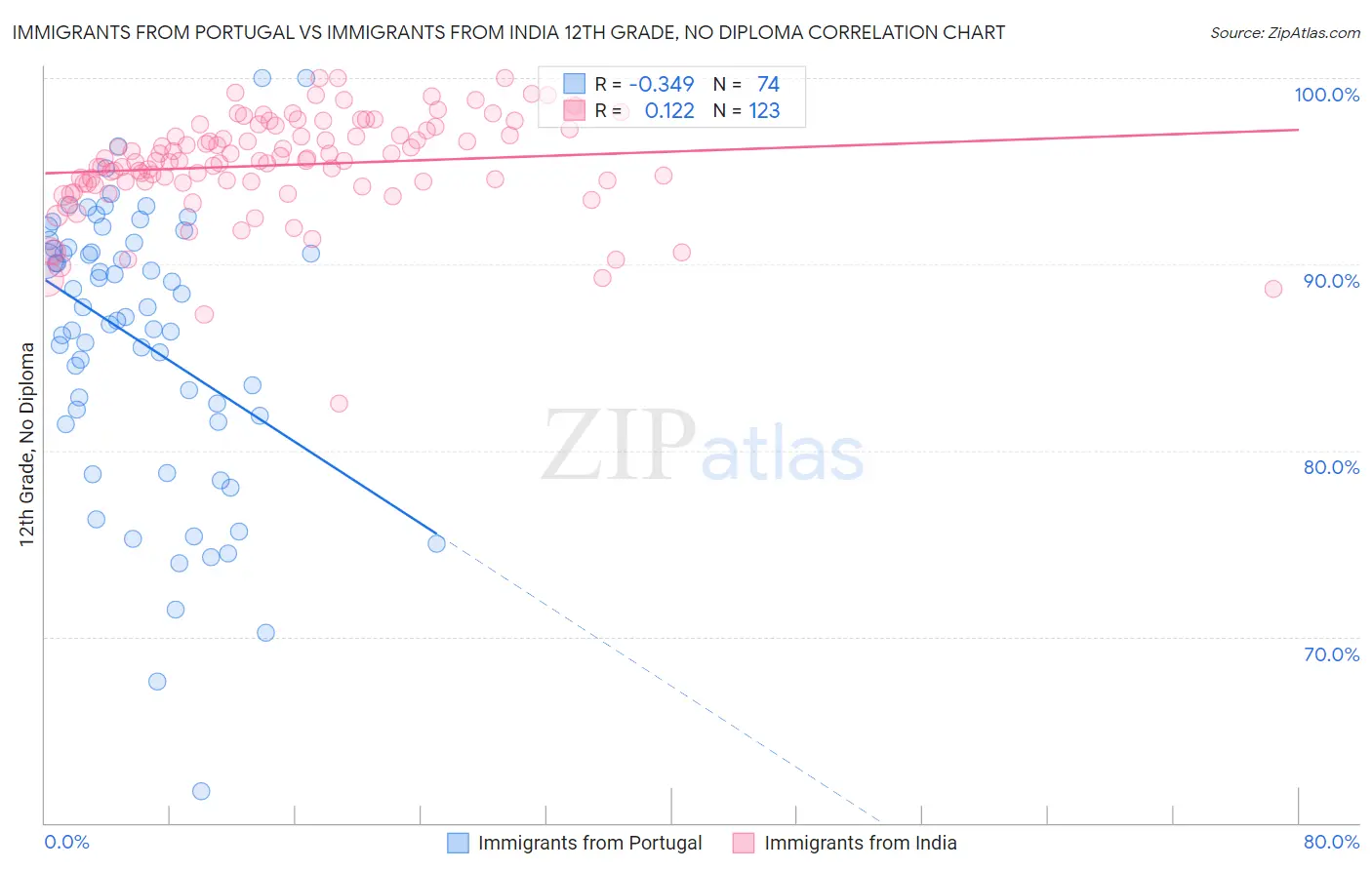 Immigrants from Portugal vs Immigrants from India 12th Grade, No Diploma