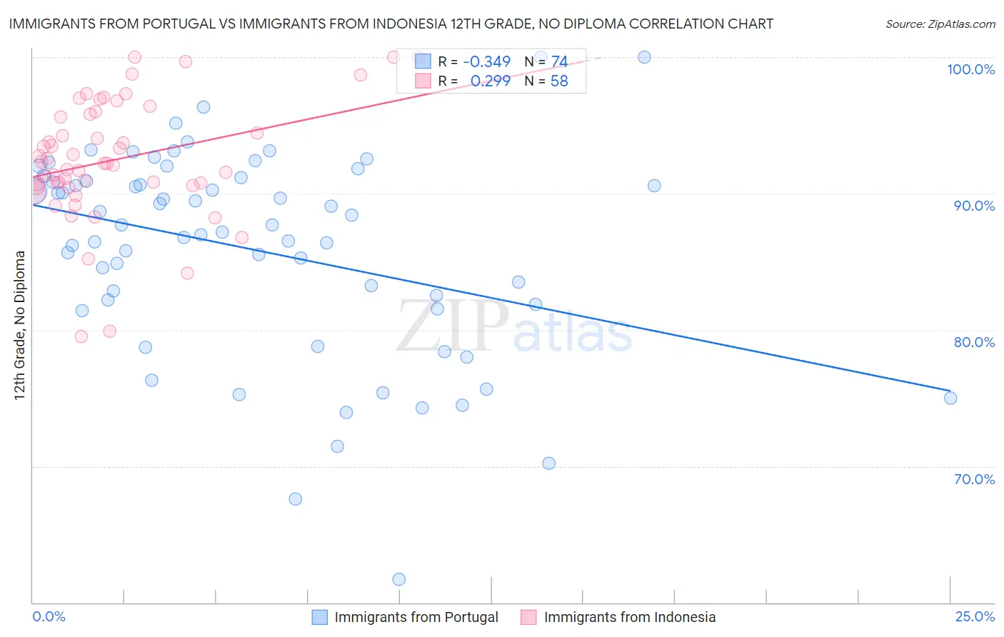 Immigrants from Portugal vs Immigrants from Indonesia 12th Grade, No Diploma