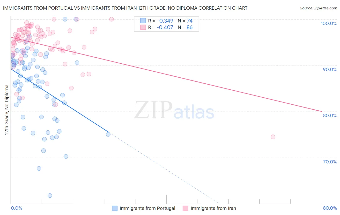 Immigrants from Portugal vs Immigrants from Iran 12th Grade, No Diploma