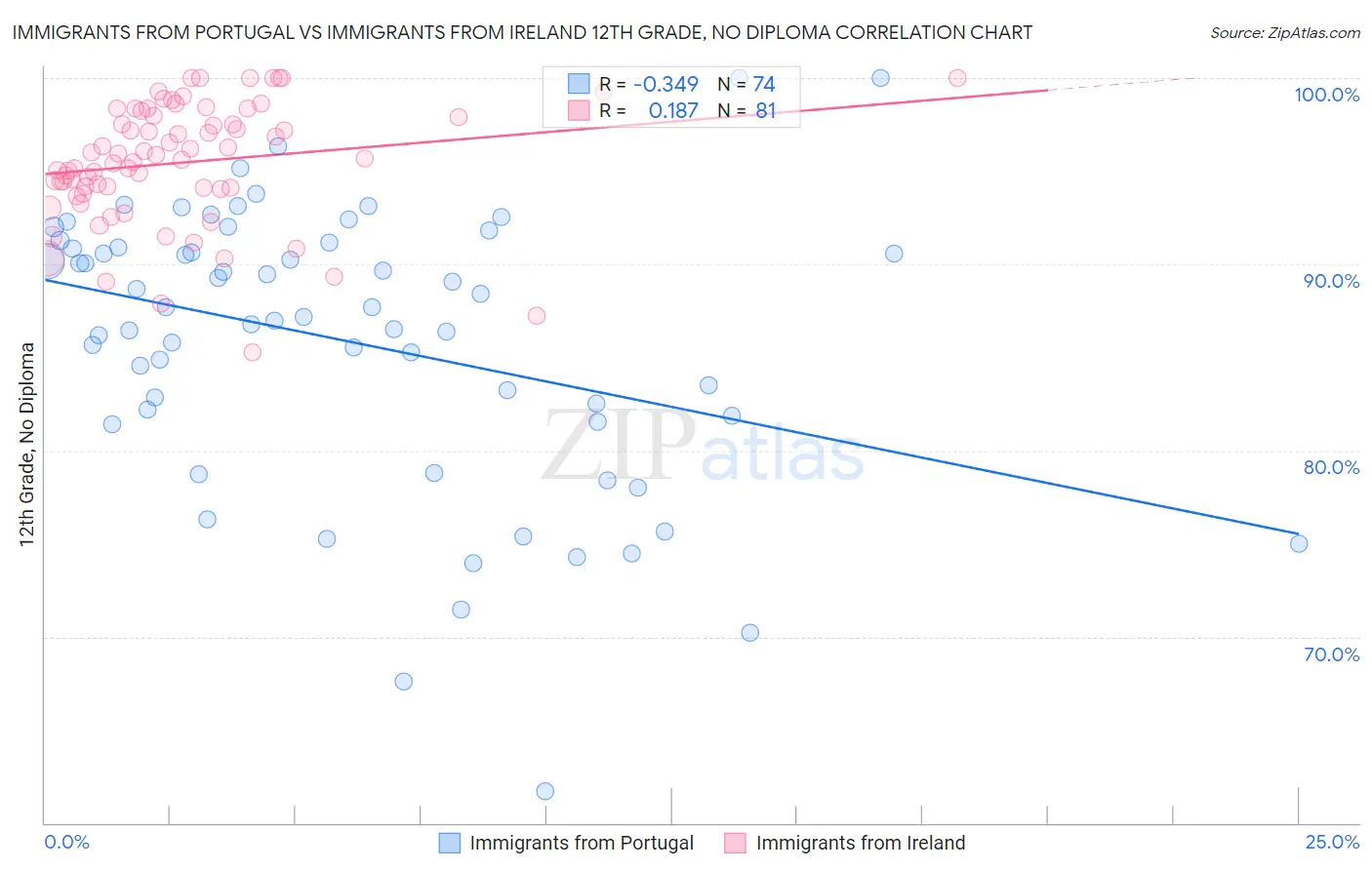 Immigrants from Portugal vs Immigrants from Ireland 12th Grade, No Diploma