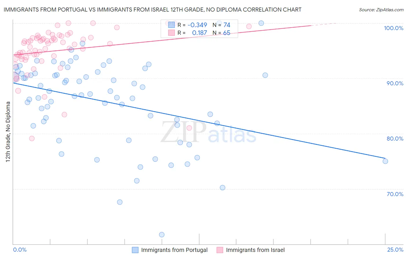 Immigrants from Portugal vs Immigrants from Israel 12th Grade, No Diploma