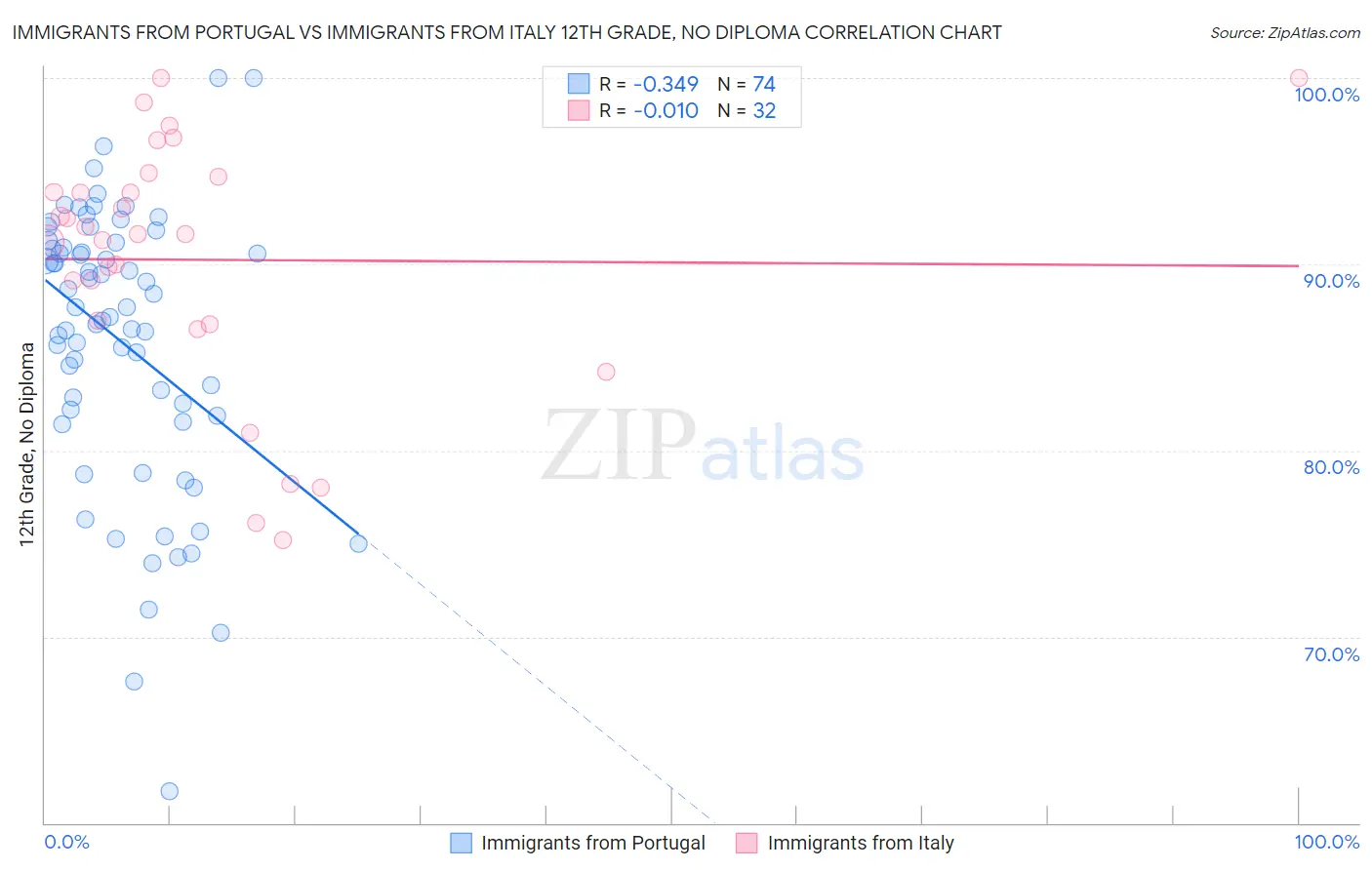 Immigrants from Portugal vs Immigrants from Italy 12th Grade, No Diploma