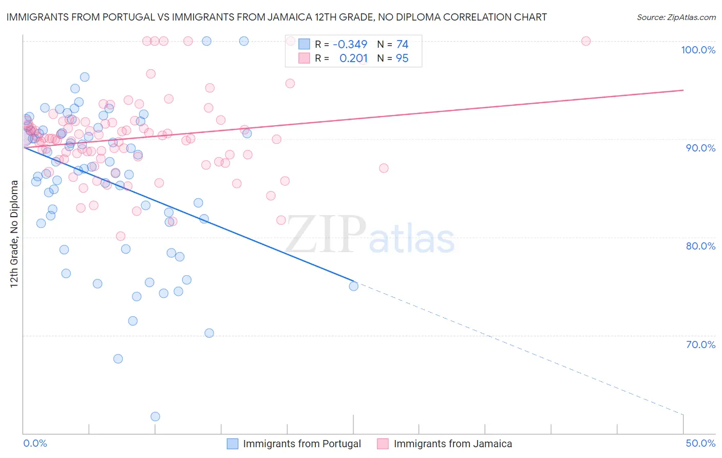Immigrants from Portugal vs Immigrants from Jamaica 12th Grade, No Diploma