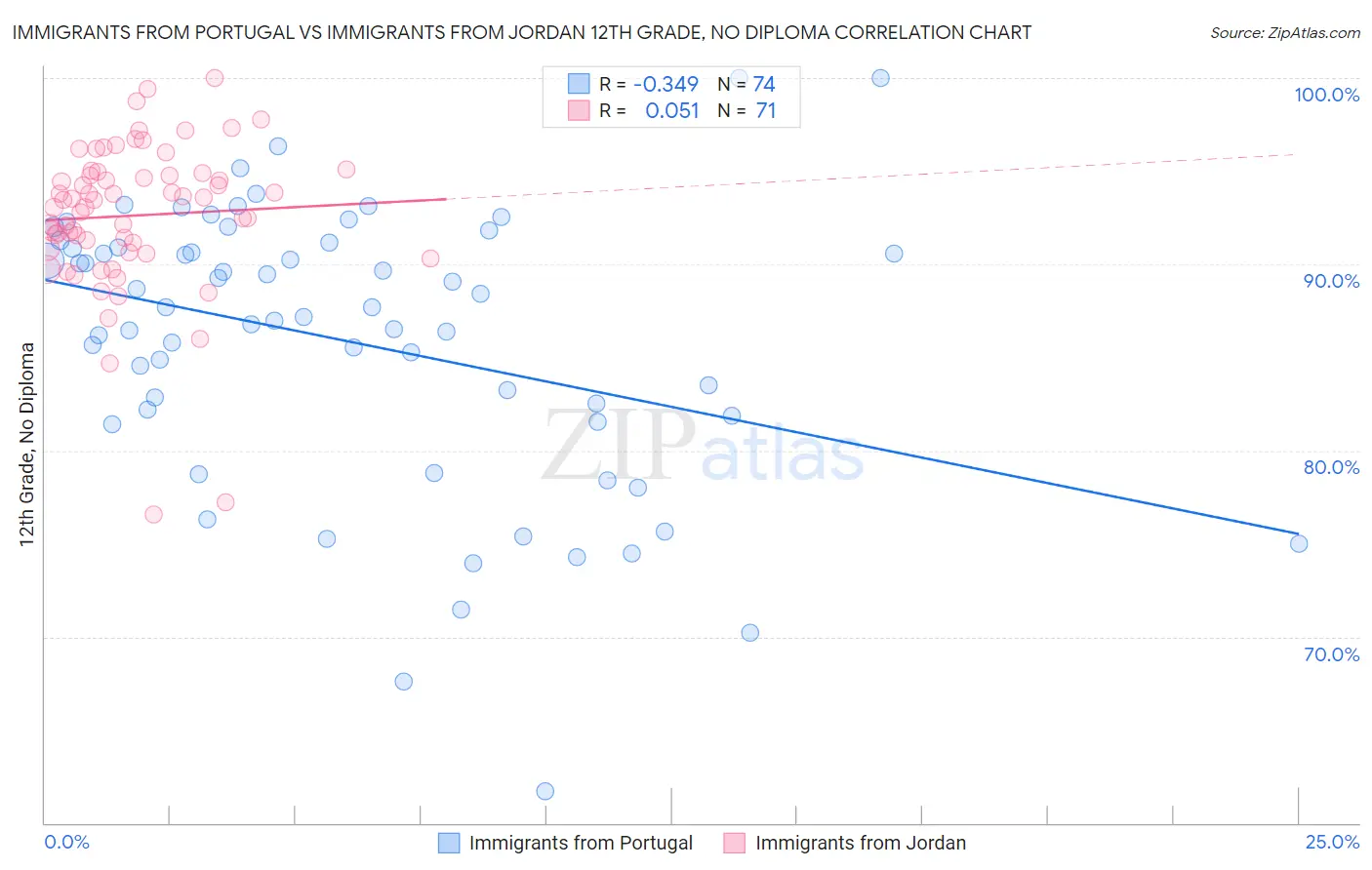 Immigrants from Portugal vs Immigrants from Jordan 12th Grade, No Diploma