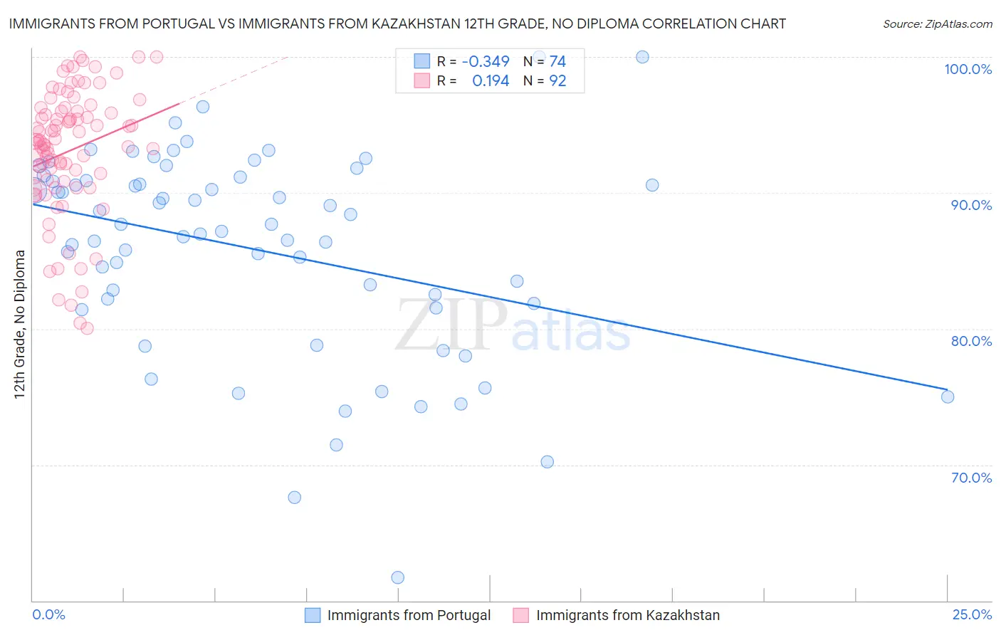 Immigrants from Portugal vs Immigrants from Kazakhstan 12th Grade, No Diploma