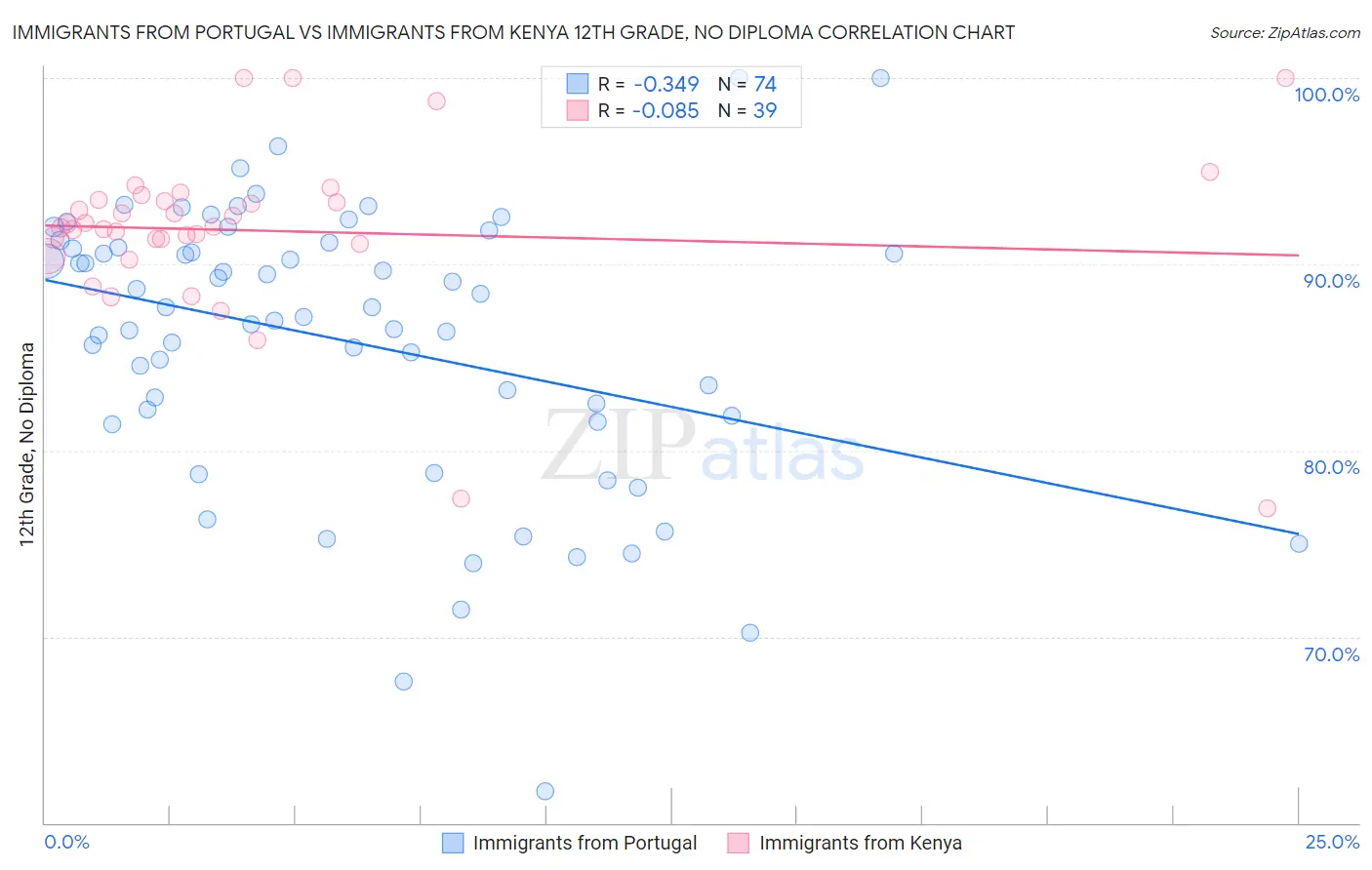 Immigrants from Portugal vs Immigrants from Kenya 12th Grade, No Diploma