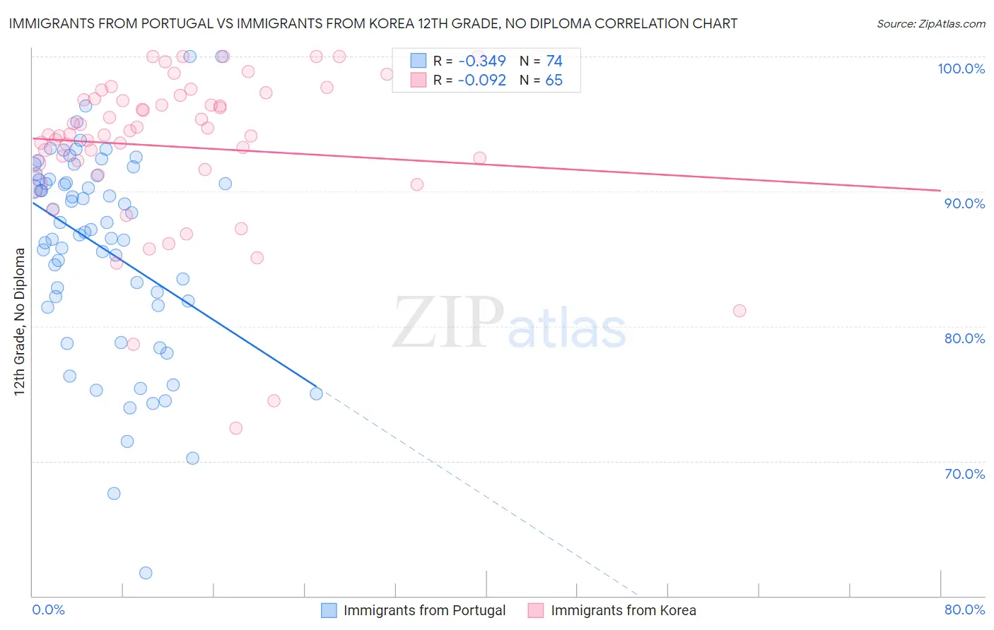 Immigrants from Portugal vs Immigrants from Korea 12th Grade, No Diploma