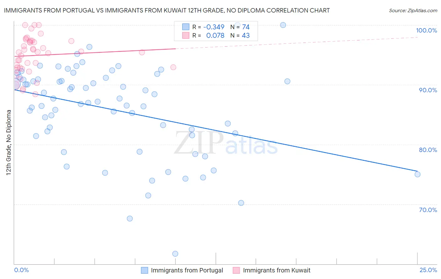 Immigrants from Portugal vs Immigrants from Kuwait 12th Grade, No Diploma