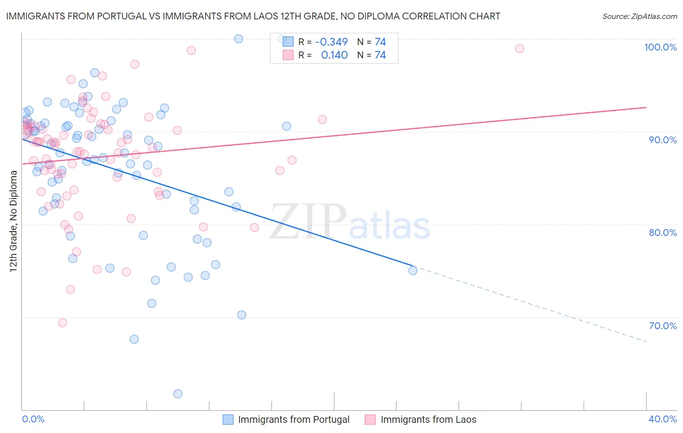 Immigrants from Portugal vs Immigrants from Laos 12th Grade, No Diploma