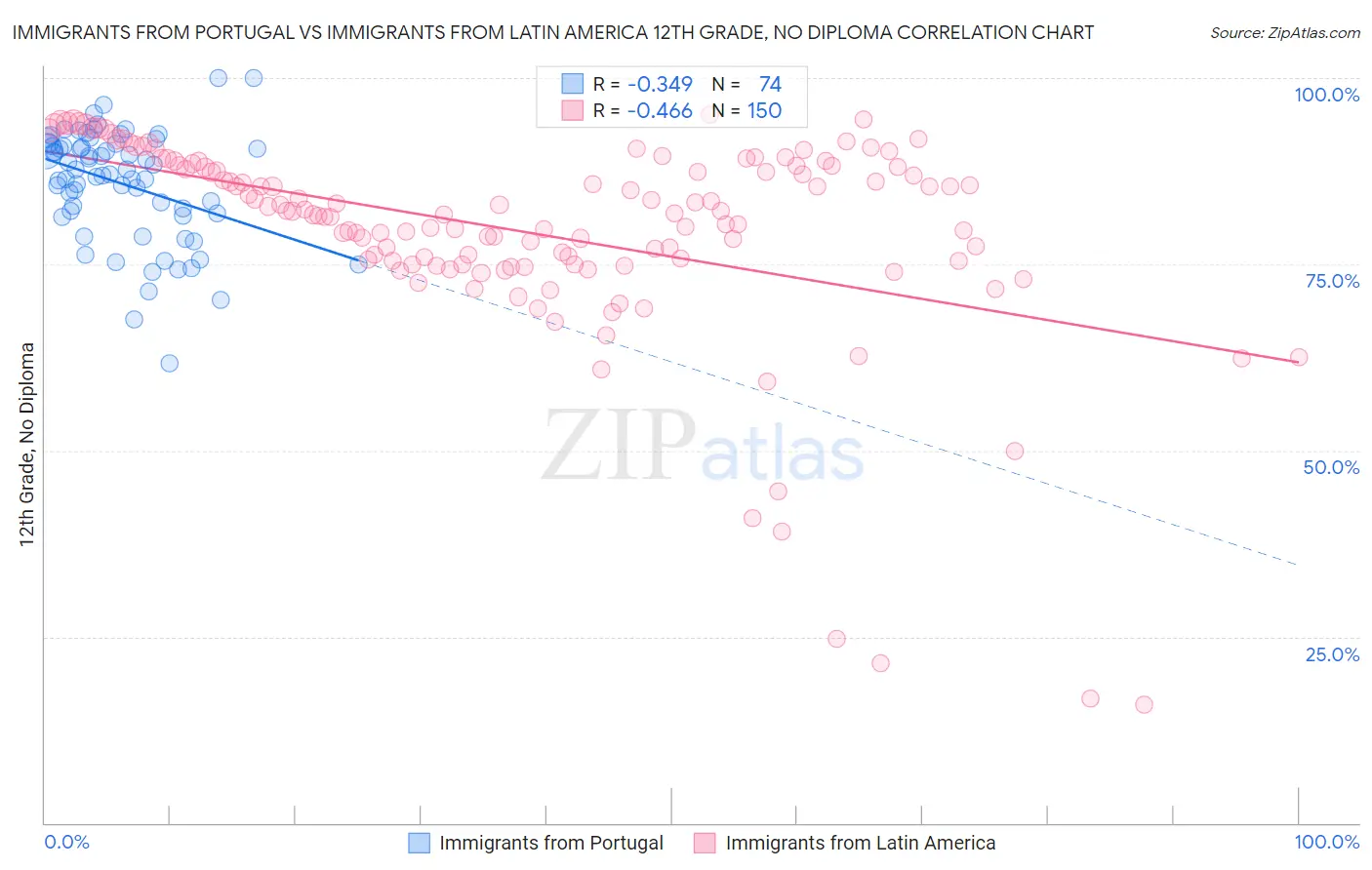 Immigrants from Portugal vs Immigrants from Latin America 12th Grade, No Diploma