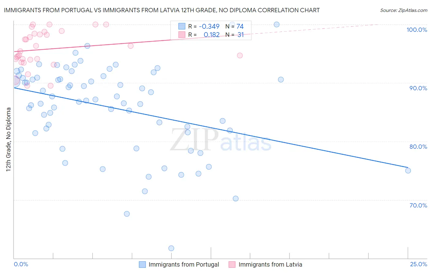 Immigrants from Portugal vs Immigrants from Latvia 12th Grade, No Diploma