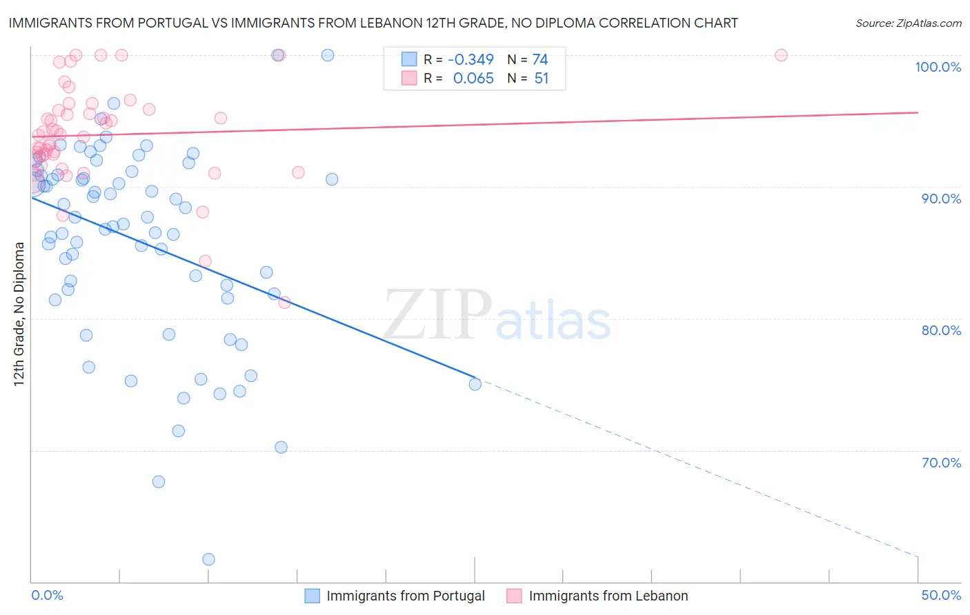 Immigrants from Portugal vs Immigrants from Lebanon 12th Grade, No Diploma