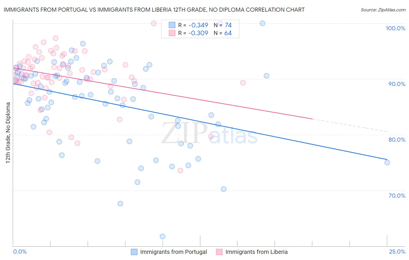 Immigrants from Portugal vs Immigrants from Liberia 12th Grade, No Diploma