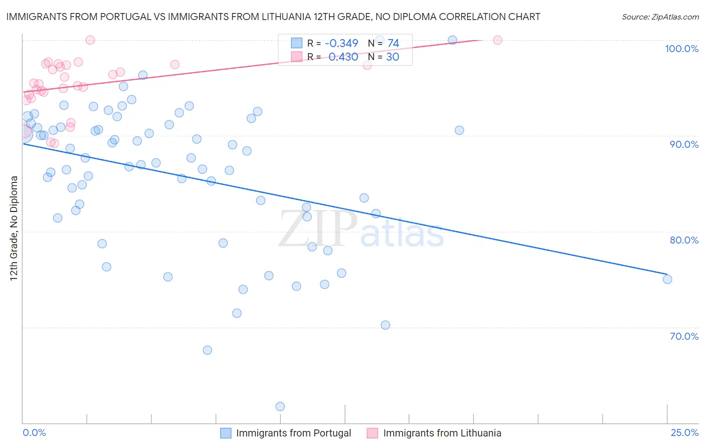 Immigrants from Portugal vs Immigrants from Lithuania 12th Grade, No Diploma
