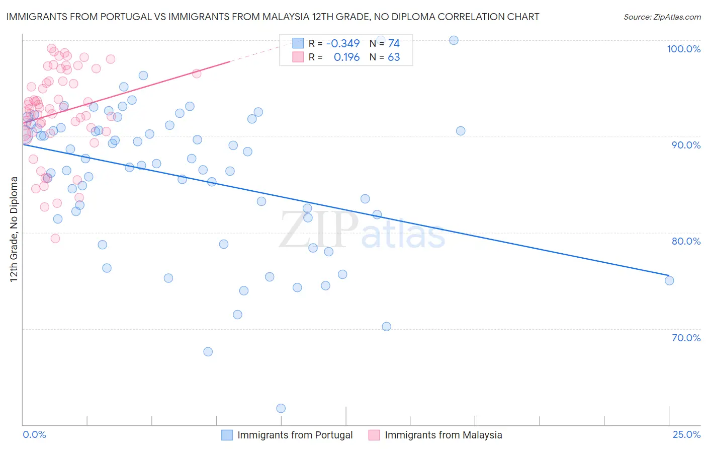 Immigrants from Portugal vs Immigrants from Malaysia 12th Grade, No Diploma