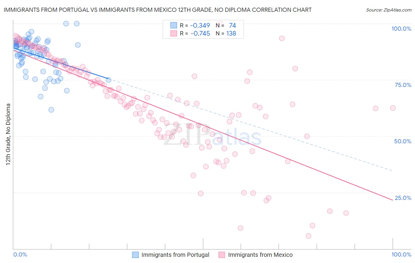 Immigrants from Portugal vs Immigrants from Mexico 12th Grade, No Diploma