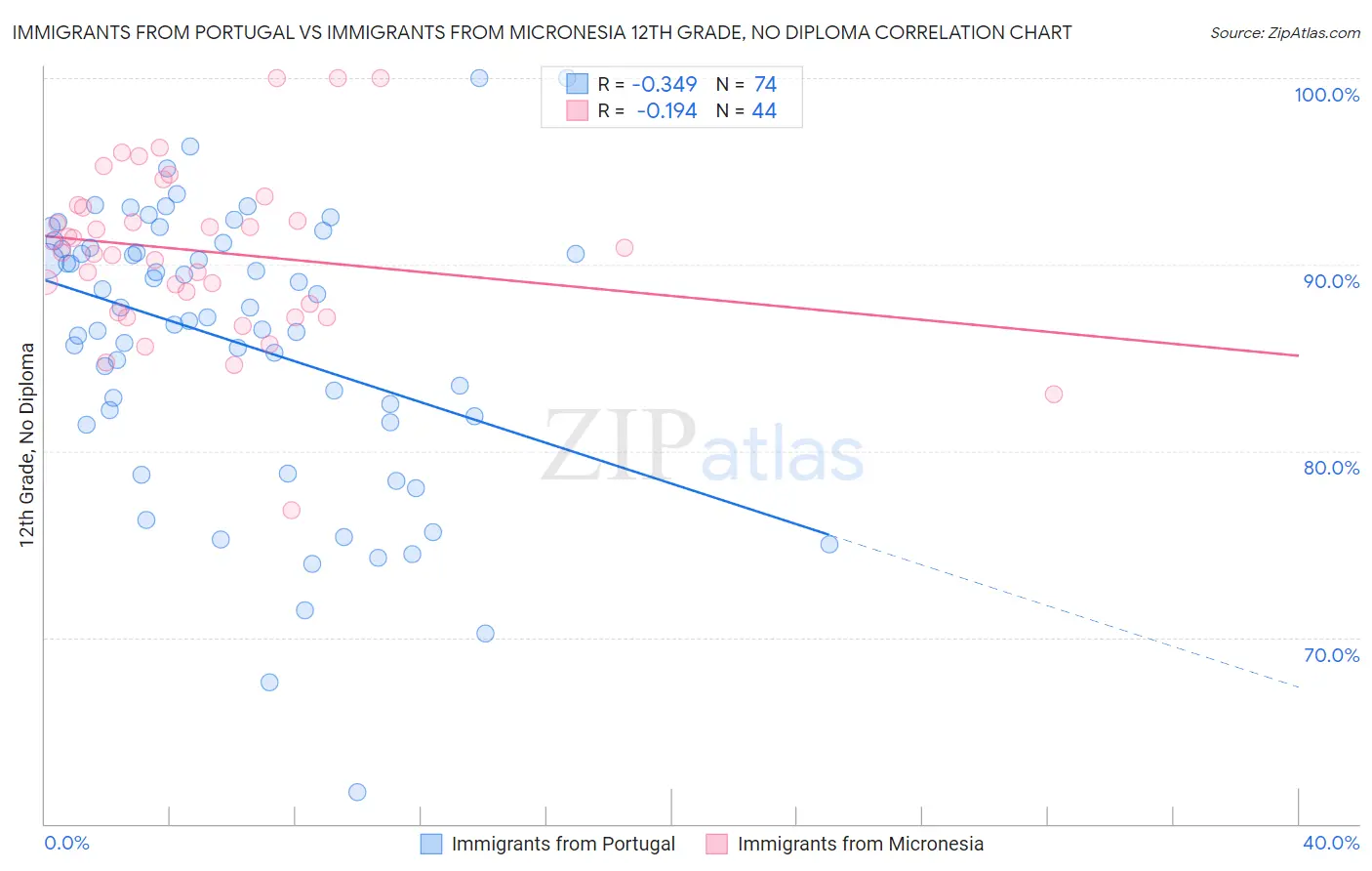 Immigrants from Portugal vs Immigrants from Micronesia 12th Grade, No Diploma