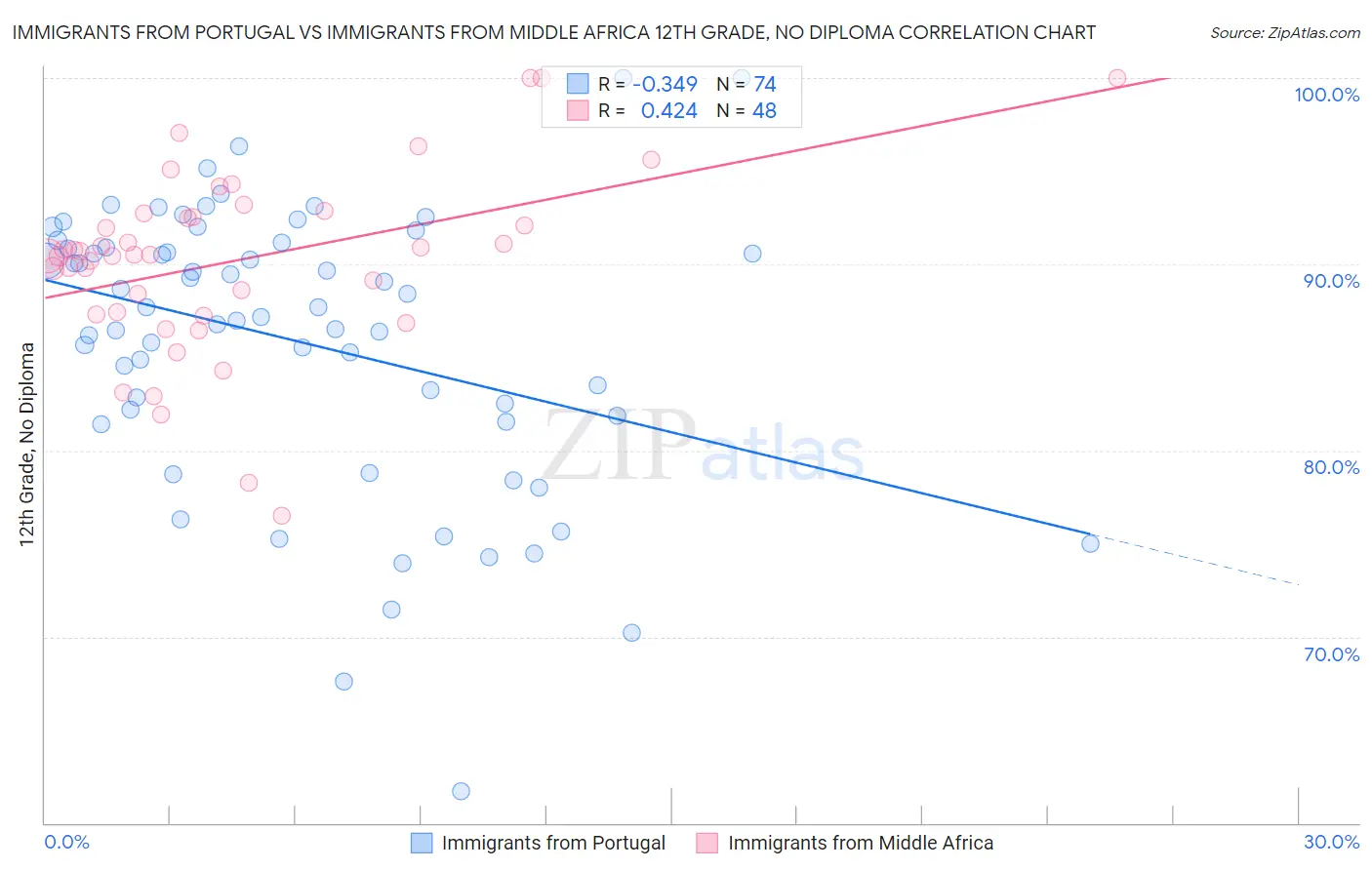 Immigrants from Portugal vs Immigrants from Middle Africa 12th Grade, No Diploma