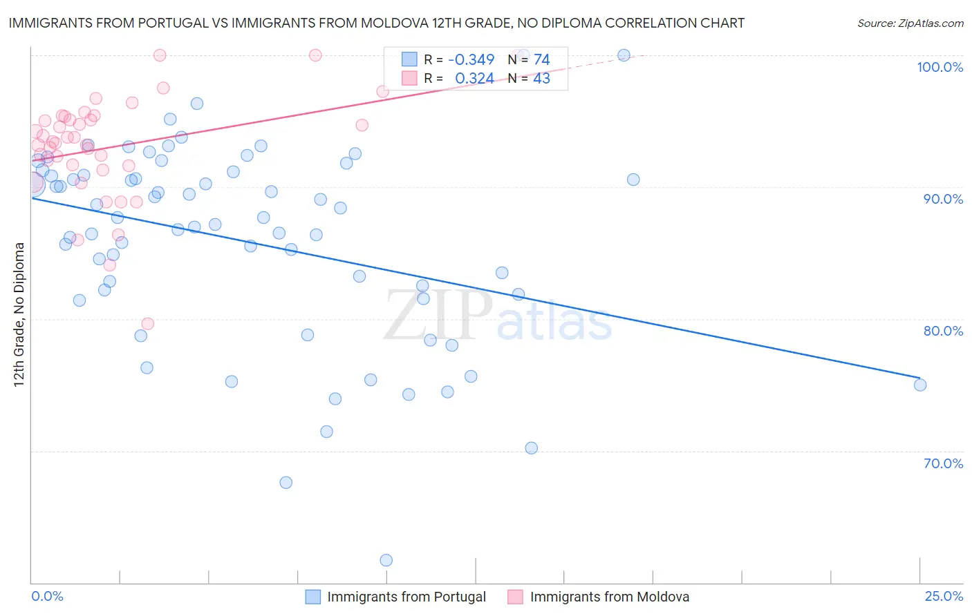 Immigrants from Portugal vs Immigrants from Moldova 12th Grade, No Diploma