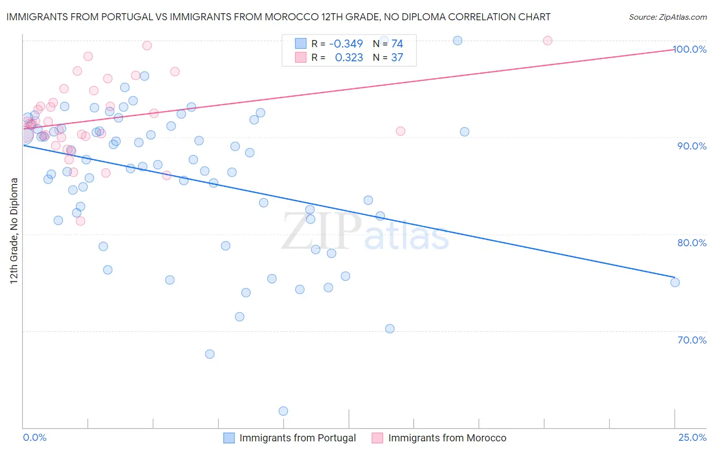 Immigrants from Portugal vs Immigrants from Morocco 12th Grade, No Diploma