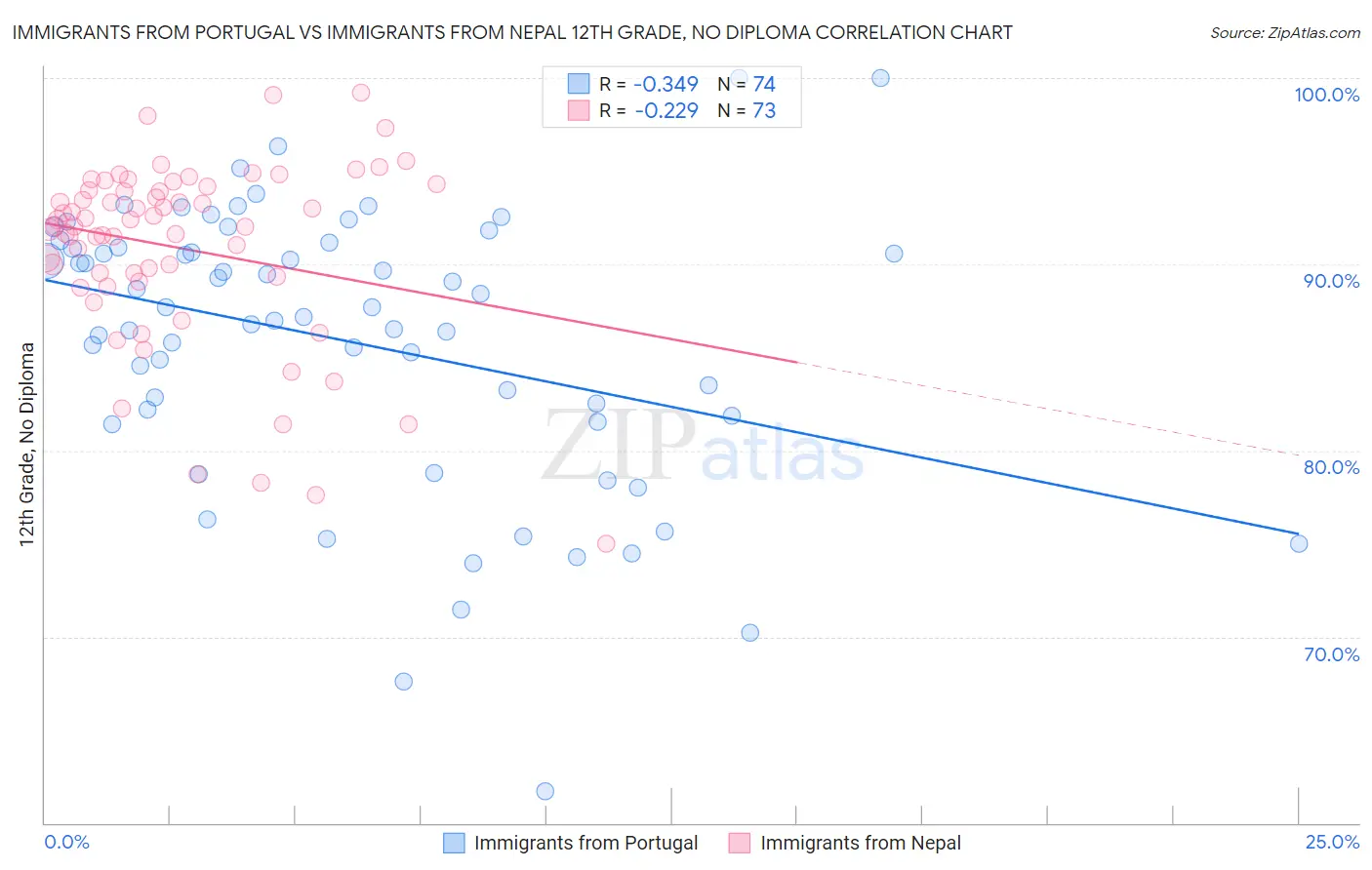 Immigrants from Portugal vs Immigrants from Nepal 12th Grade, No Diploma